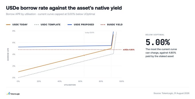 The image is a chart titled "USDe borrow rate against the asset's native yield," showing borrow APR versus utilization for USDe today, a USDC template, a proposed USDe rate, and sUSDe yield, with the proposed curve capped at 5% to stay below optimal, while currently sUSDe yields 4.80%. This visualizes the Aave proposal that reprices USDe borrow costs above sUSDe yield, illustrating how the new curve (5% max) exceeds the 4.80% sUSDe yield and would likely push USDe borrow demand to zero.