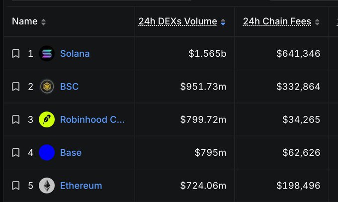 A cryptocurrency leaderboard ranking the top 5 chains by 24h DEX volume and fees, with Solana leading at $1.565b volume and $641,346 in fees, followed by BSC, Robinhood Chain, Base, and Ethereum.
