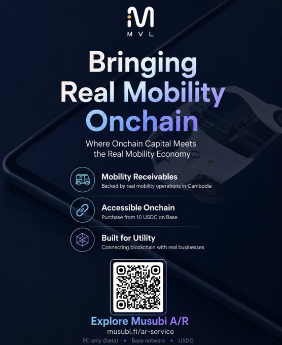 A promotional graphic for MVL's "Musubi A/R" service, titled "Bringing Real Mobility Onchain," highlights key features: Mobility Receivables backed by Cambodian operations, Accessible Onchain starting from 10 USDC on Base, and a Built for Utility integration linking blockchain with real businesses. The image aligns with the post by showcasing how Musubi A/R tokenizes real-world mobility receivables to deliver fixed-term, cash-flow-based yield rather than relying on protocol emissions.