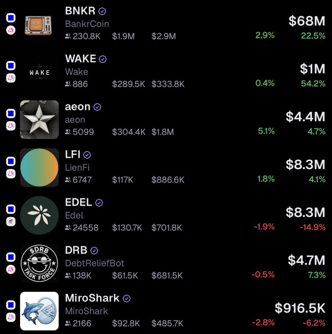 The image shows a table with various cryptocurrency names listed, including Bitcoin, Ripple, Litecoin, and Ethereum. The table also displays the current value of these cryptocurrencies in US dollars, along with their market capitalization. The text "it's time to win big on @base" is present as well. This suggests that the post might be promoting a specific cryptocurrency or encouraging people to invest in it based on its potential for growth and profitability.