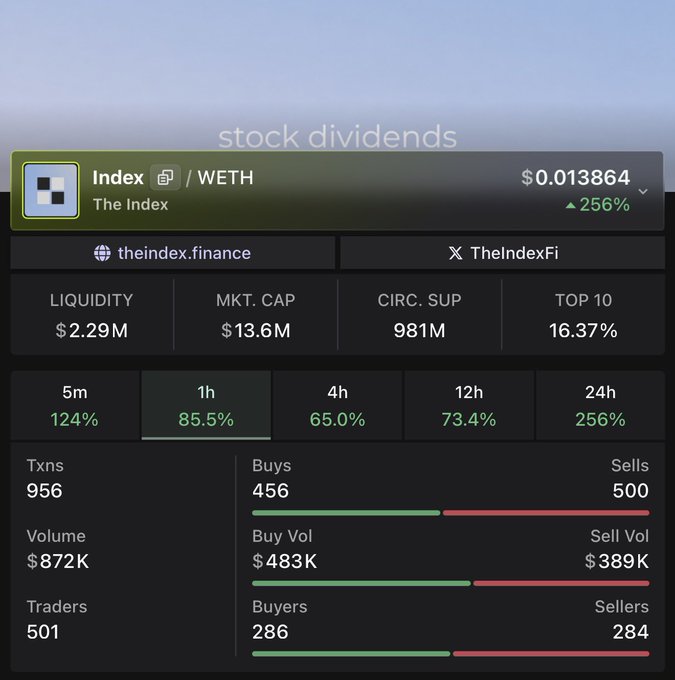 This is a shareable image for $INDEX token showing a trading dashboard with a price of $0.013864 (up 256% in 24h), $13.6M market cap, and $2.29M liquidity, illustrating the strong price performance that aligns with the post's enthusiasm for TheIndexFi project gaining momentum.
