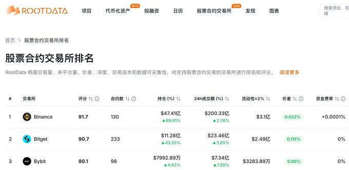 RootData's stock derivatives exchange ranking showing Binance (score 91.7, $47.41亿 open interest), Bitget (90.7, $11.28亿), and Bybit (90.1, $7992.89万) in the top three positions based on volume, open interest, price, depth, and trading costs.