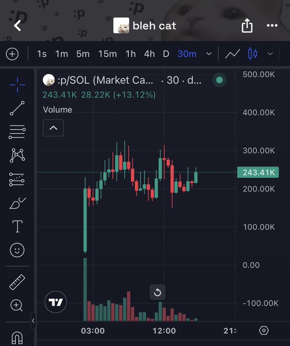 A candlestick chart of SOL on a 30-minute timeframe shows a significant upward surge, with the price climbing to 243.41K (+13.12%) accompanied by heavy volume, reflecting the strong bullish momentum highlighted in the post.