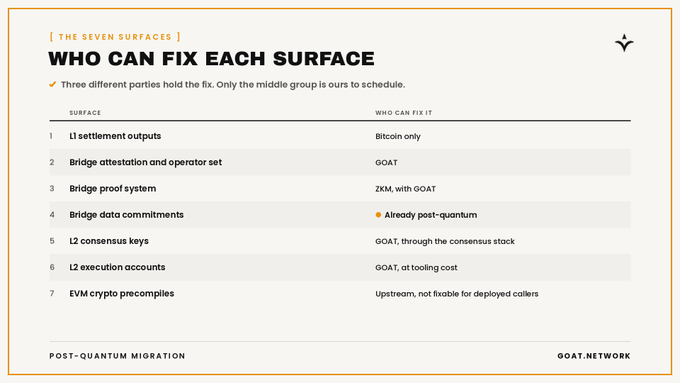An infographic titled 'WHO CAN FIX EACH SURFACE' listing seven surfaces and their fix providers, noting that 'Bridge data commitments' are 'Already post-quantum', from goat.network.