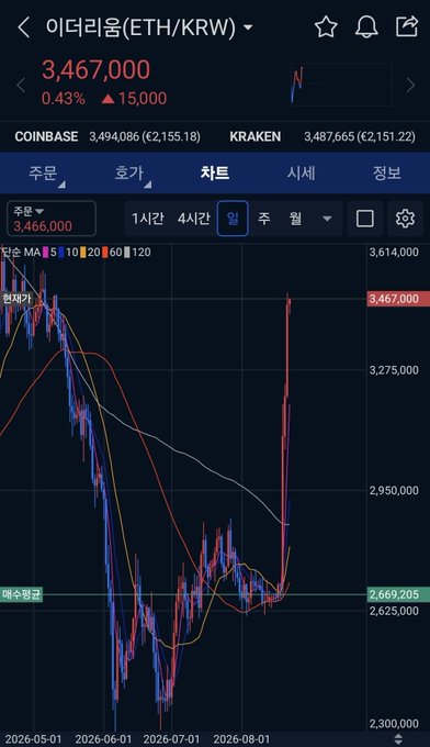 A cryptocurrency trading chart in Korean showing Ethereum (ETH/KRW) priced at 3,467,000 KRW with a candlestick chart displaying price movements and moving averages from May to August 2026.