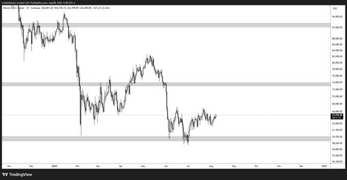 This TradingView chart of Bitcoin (BTC/USD) shows a price decline from approximately $104,000 in late 2024 to a low near $57,000 by mid-2025, before recovering to around $67,000. The post "Time-based-capitulation" relates to the chart showing how Bitcoin experienced a prolonged downward trend with extended periods of low momentum and price erosion, illustrating how capitulation can unfold gradually over time rather than in a single sharp crash, as evidenced by the multiple lower highs and extended basing periods throughout 2024-2025.