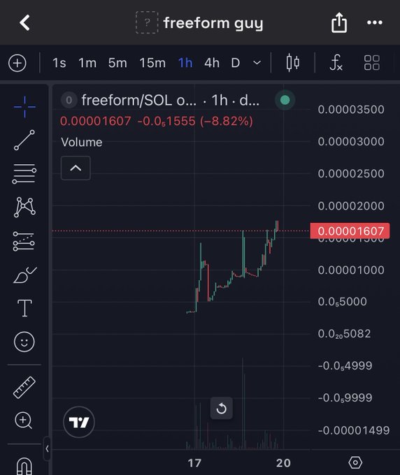 Trading chart screenshot from TradingView showing the 'freeform/SOL' token on a 1-hour timeframe, displaying a price of 0.00001607, down 8.82% from 0.00001555, with a candlestick chart indicating recent upward momentum.