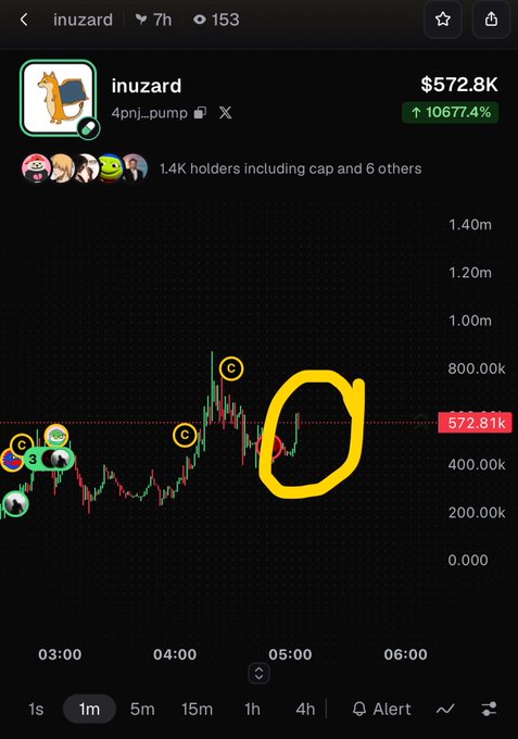 A crypto price chart for the token 'inuzard' on pump.fun showing a value of $572.8K with an increase of 10677.4%, with a yellow circle drawn highlighting a section of the price action.