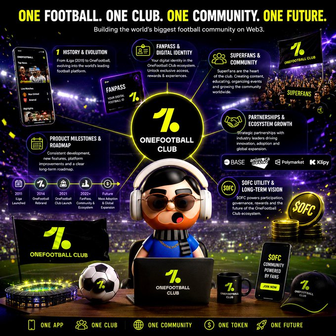 Promotional infographic for OneFootball Club with the tagline "ONE FOOTBALL. ONE CLUB. ONE COMMUNITY. ONE FUTURE." detailing features like FanPass, digital identity, SuperFans community, partnerships with Base and Polymarket, and product milestones from 2011 to present.