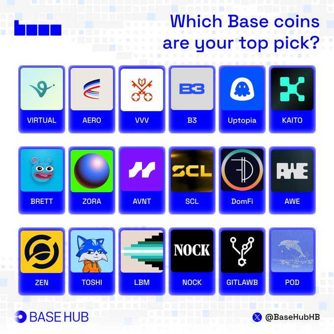 The image displays a poll-style graphic from "Base Hub" (@BaseHubHB) asking viewers to pick their top Base coin, featuring a 6x3 grid of 18 cryptocurrency project icons including VIRTUAL, AERO, VVV, B3, Uptopia, KAITO, BRETT, ZORA, AVNT, SCL, DomFi, AWE, ZEN, TOSHI, LBM, NOCK, GITLAWB, and POD, each displayed on blue gradient tiles with their respective logos and ticker names.