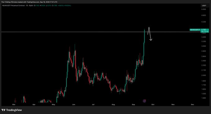 A TradingView daily candlestick chart of NEAR/USDT perpetual contract shows price surging from around $1.50 in May to a peak near $4.00 in September, with a drawn white arrow highlighting a recent pullback. The chart supports the post's bullish sentiment by visually demonstrating the strong uptrend that led to the trader still holding 30% of their NEAR position.