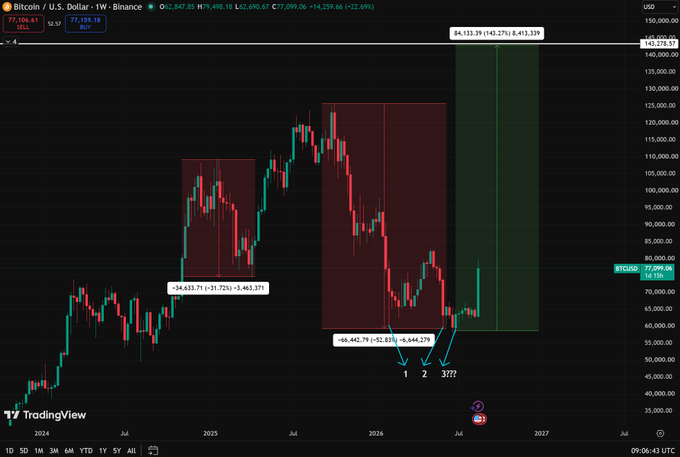 A Bitcoin/USD weekly candlestick chart on Binance shows three marked correction zones (-34.63%, -66.44%, and a projected +43.33% rebound to ~$84,131.39), visually backing the creator's claim of a proprietary "size marketing algorithm" that identifies major market swings on a macro scale.