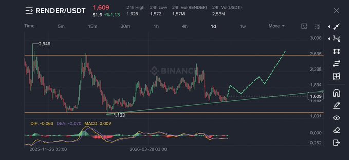 A Binance candlestick chart shows RENDER/USDT trading at $1.609, with a 24-hour range between $1.572 and $1.628, displaying both historical price action (noting a prior high near $2.946) and a projected bullish trajectory leading up to current levels, aligning with the poster's confidence that their Render holdings purchased at lower prices will eventually reach ambitious targets of $12-$20.