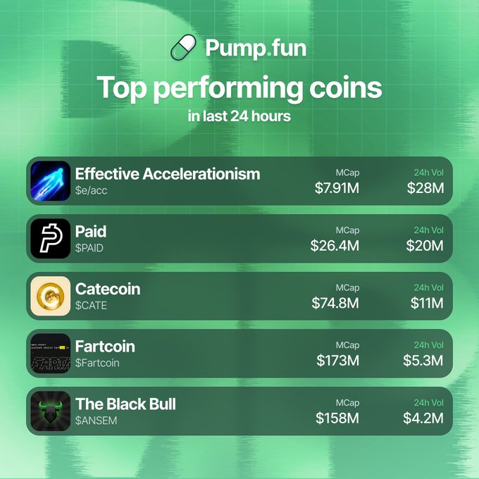 Pump.fun graphic titled "Top performing coins in last 24 hours," listing Effective Accelerationism ($e/acc) with $7.91M market cap and $28M volume, Paid ($PAID) at $26.4M/$20M, Catecoin ($CATE) at $74.8M/$11M, Fartcoin ($Fartcoin) at $173M/$5.3M, and The Black Bull ($ANSEM) at $158M/$4.2M.