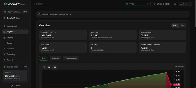 The image shows a Canopy Network Explorer dashboard displaying key metrics: a TVL (Bradstreet TVL) of $14.36M, Volume of 22.9K (-81.9% in 24h), 52,517 Validators, 1.2M Holders, 1 Chain, and 47.3M Total Transactions, alongside a 1-day TVL area chart. The data supports the post's claim about CNPY's real ecosystem growth, highlighting substantial user adoption (1.2M holders, 52.5K validators) and $14.36M in TVL that reflect genuine on-chain activity beyond just testnet metrics.