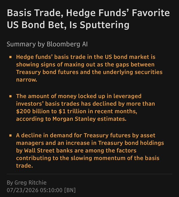 The image is a Bloomberg AI summary titled "Basis Trade, Hedge Funds' Favorite US Bond Bet, Is Sputtering," reporting that hedge funds' leveraged basis trade in US Treasuries is losing momentum as futures-cash spreads narrow, with leveraged capital deployed in the trade declining by over $200 billion to $1 trillion per Morgan Stanley estimates, partly due to Wall Street banks increasing Treasury holdings.

This supports the post's point: regulatory constraints that prevented banks from absorbing more Treasuries helped fuel the crowded basis trade—now that banks are increasing their UST holdings, the leveraged hedge fund trade is shrinking, illustrating how overregulation paradoxically created the very financial stability risk it sought to prevent.