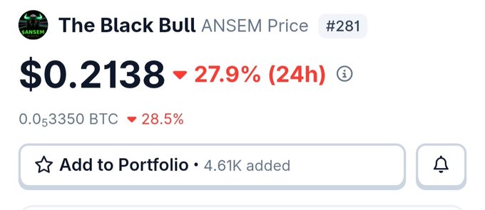 The image shows a cryptocurrency tracker displaying "The Black Bull" (ANSEM) token, ranked #281, with a current price of $0.2138, down 27.9% in the last 24 hours and equivalent to 0.053350 BTC (down 28.5%). The interface includes an "Add to Portfolio" option showing 4.61K additions, indicating it's a significant price decline for this specific token.

Note: The post says "No caption needed," suggesting the image is shared for reference without requiring a specific caption.