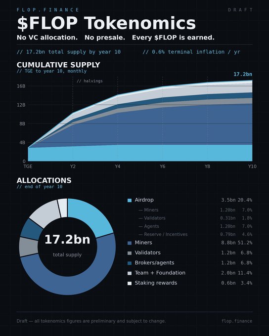 Tokenomics infographic for $FLOP showing 17.2bn total supply by year 10 with 0.6% terminal inflation, cumulative supply chart with halvings, and an allocations breakdown (Airdrop 20.4%, Miners 51.2%, Validators 6.8%, etc.).