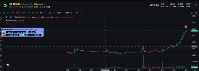 A dark-mode financial chart from Gate.io showing the BORA/USDT pair, with the price currently at 0.0756 and a 24-hour volume of $237.5M.