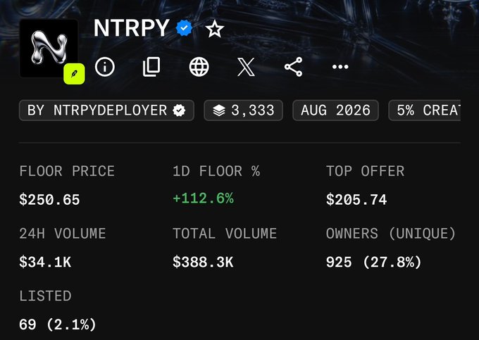 A dark-themed dashboard for the token "NTRPY" by "NTRPYDEPLOYER," showing metrics such as "FLOOR PRICE $250.65," "1D FLOOR % +112.6%," "TOP OFFER $205.74," "24H VOLUME $34.1K," and "TOTAL VOLUME $388.3K."