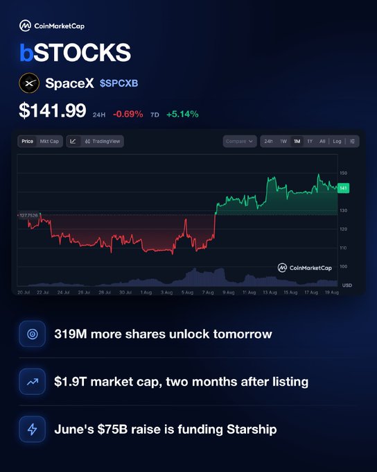 A CoinMarketCap "bStocks" graphic shows the SpaceX (SPCX) tokenized as SPCXB trading at $141.99, up 5.14% over 7 days, with a chart depicting a sharp price surge following the 6 August share unlock (911M shares). Key callouts highlight that 319M more shares unlock on 20 Aug, SpaceX has reached a $1.9T market cap two months post-listing, and the June $75B raise is funding Starship.