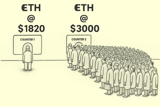 This cartoon depicts ETH at $1820 with no line at Counter 1, while ETH at $3000 has a massive line at Counter 2, illustrating the desire to buy higher as it relates to the post's anticipation of $ETH's future price.