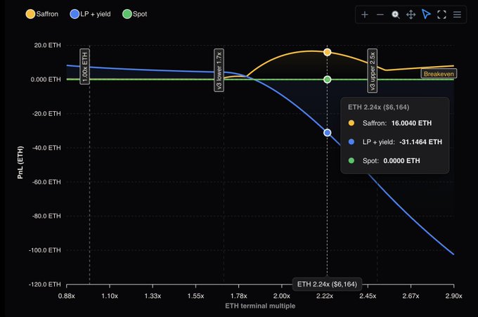 A dark-themed financial chart plots PnL (ETH) against ETH terminal multiple for three positions—Saffron, LP + yield, and Spot—with an ETH price marker at 2.24x ($6,164) showing a breakeven point and an upper bound of 2.5x.