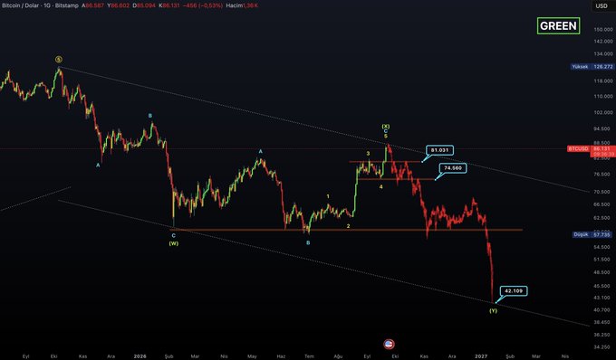 A financial candlestick chart for Bitcoin priced in USD on the Bitstamp exchange, showing technical analysis annotations with the Russian word "ЗЕЛЕНЫЙ" (Green) in the corner.