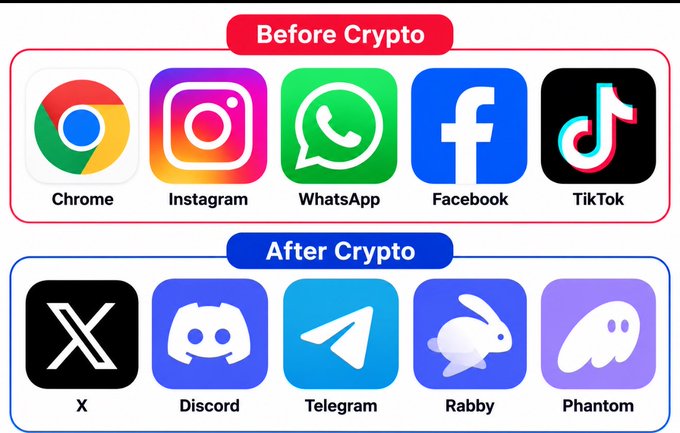 The image compares social media habits before and after entering crypto, showing the apps "Before Crypto" (Chrome, Instagram, WhatsApp, Facebook, TikTok) replaced by crypto-focused apps "After Crypto" (X, Discord, Telegram, Rabby, Phantom). It humorously illustrates the shift from casual scrolling on mainstream platforms to constantly using crypto tools for trading, airdrop farming, and wallet management.