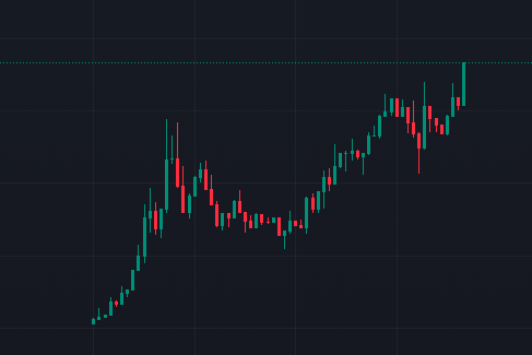 A dark-themed candlestick chart displays a volatile uptrend, starting from a low on the left, dipping through the middle, and surging to a high near the top-right where a dotted horizontal resistance line is being tested. The sharp rally on the right side visually reinforces the post's claim about an "incoming launchpad pumping," illustrating the price momentum of the hyped project.