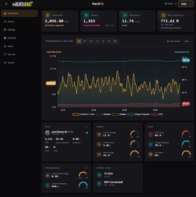 A dashboard interface for 'NerdOS' by NerdMiner showing cryptocurrency mining statistics, including a hash rate of 3,056.80 GH/s, 1,363 shares, efficiency of 11.74 J/TH, and a performance graph tracking hashrate and temperature over the last hour.