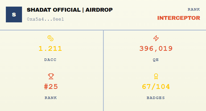 A dashboard profile card for "SHADAT OFFICIAL | AIRDROP" displays the stats mentioned in the post, showing Rank #25 (INTERCEPTOR), QE of 396,019, 67/104 Badges, and a DACC balance of 1.211.