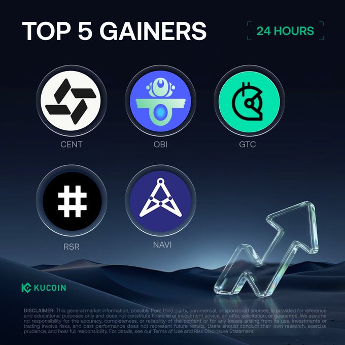 A KuCoin graphic showing 'TOP 5 GAINERS 24 HOURS' with cryptocurrency logos: CENT, OBI, GTC, RSR, and NAVI.