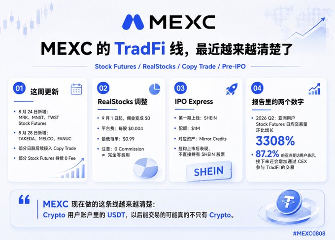 MEXC's TradFi division update featuring new Stock Futures (MRK, MNST, TWST on 8/24; TAKEDA, MELCO, FANUC on 8/28), RealStocks adjustments, SHEIN's first IPO Express listing at $1M, and a 3,308% surge in Asia-Pacific Stock Futures trading volume in Q2 2026, illustrating the exchange's growing blend of crypto and traditional stock trading.