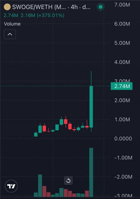 A TradingView chart shows the $SWOGE/WETH pair on a 4-hour timeframe with volume spiking dramatically to 2.74M (up 375.01% from 2.16M), marked by a large green volume bar that towers above previous activity, visually illustrating the post's claim of a massive 10x surge following Elon Musk's engagement.