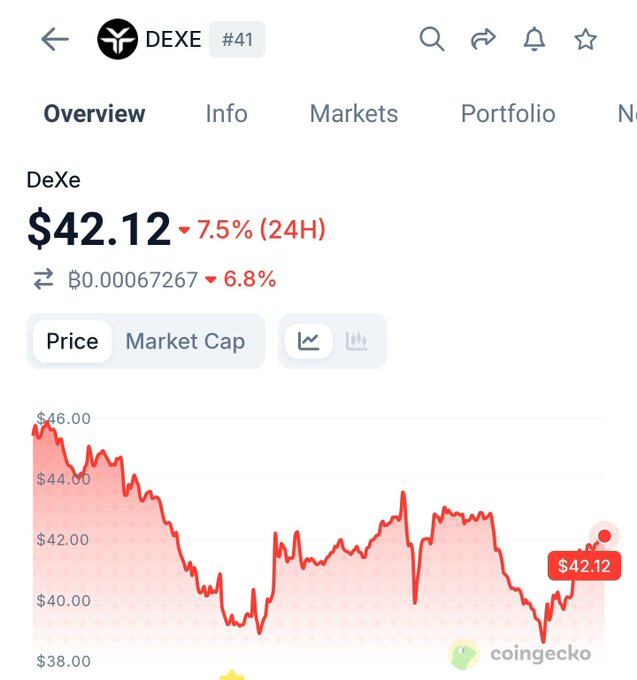 A screenshot of a CoinGecko cryptocurrency tracker showing the price of DeXe (DEXE) at $42.12, down 7.5% in 24 hours, with a BTC equivalent of ₿0.00067267 and a red downward price chart.