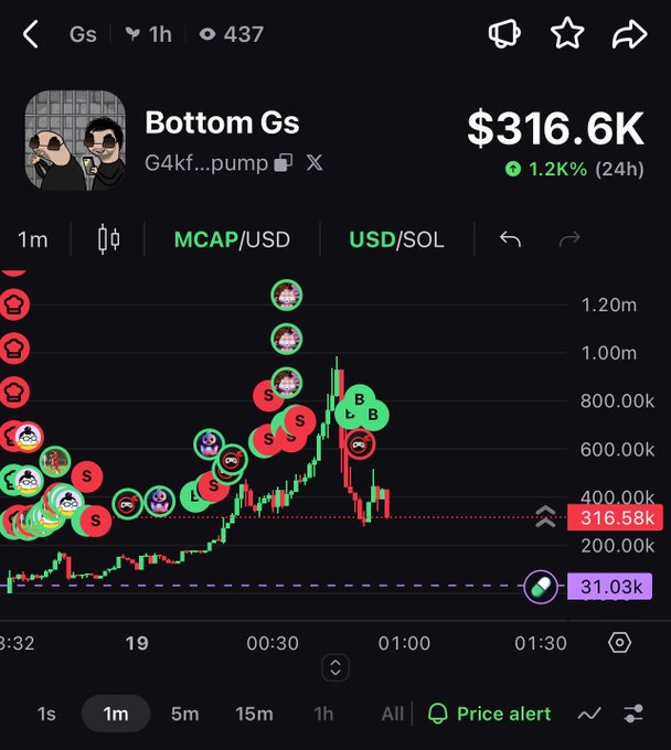 Crypto price chart screenshot showing token "Bottom Gs" (ticker Gs) with a market cap of $316.6K, up 1.2K% in 24h, displayed on a trading interface with buy/sell markers.
