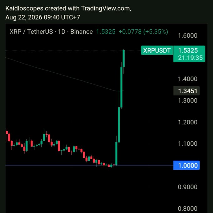 A TradingView candlestick chart for XRP/TetherUS on Binance, showing XRPUSDT at 1.5325 (+5.35%) as of 21:19:35, with a price spike from around 1.0000 to 1.5000.