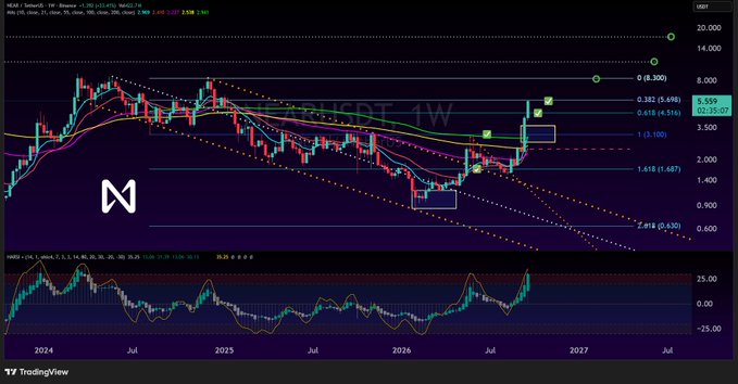 A TradingView chart of NEAR (NEAR) on the 1W timeframe showing a recent breakout above $8.000, with Fibonacci retracement levels and an MACD indicator displayed below.