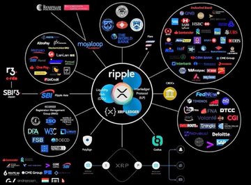 A vibrant infographic maps the XRP ecosystem, displaying its central logo surrounded by clusters of partner banks, exchanges, and institutions including SBI, HSBC, Barclays, Santander, BBVA, and Bank of America, visually reinforcing the post's claim that major global financial institutions hold and use XRP.