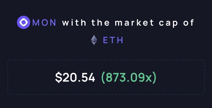 The image features a screenshot of an ETH wallet which displays a real $20.54 trade with a total value of $87,976. This text is accompanied by a purple and green coin logo that reads "MON" followed by the market cap of ETH in white letters. The post emphasizes the price-to-earnings ratio (P/E) to invest in ETH, suggesting that it's a real trading opportunity with high potential returns.