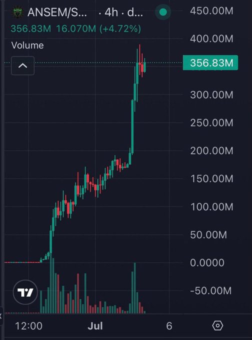 The image shows a candlestick chart for the ticker ANSEM/S... on a 4-hour timeframe, displaying a dramatic price surge from near zero to a current value of $356.83M, representing a +4.72% gain with volume of 16.070M. This visual illustrates the post's claim of calling ANSEM before its 2,600x move, serving as evidence of the massive parabolic rally highlighted by the commentator.