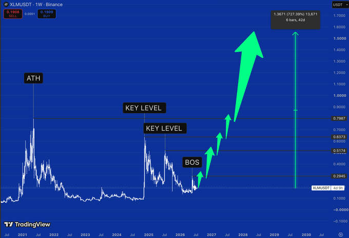 This 1-week chart of XLMUSDT shows a bullish market structure shift with a projected rally towards $1.3671. The chart indicates past ATH, key levels, and a BOS (Break of Structure) pointing to a speculative upward trend.