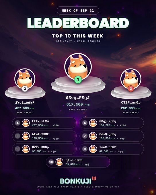 A weekly BONKUJI leaderboard for Sept 21-27 displays the top 10 earners, with A3vy_FSyJ in first place earning 617,500 points (+750 credit), followed by 2Yu1_odkF (427,500 pts, #2) and C3ZF_um6x (252,800 pts, #3), showing points and credit rewards distributed to participants who earn through paid pulls. The cosmic-themed graphic ties directly to the "BONK their way up the leaderboard" message by showcasing the competitive ranking system.