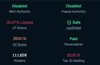 Token metrics display showing Mint Authority disabled, Freeze Authority disabled, 30.47% LP Locked, JupShield Safe, 39.61% GT Score, Dexscreener Paid, 111.62K holders, and 62.91% Top 10 Holding.