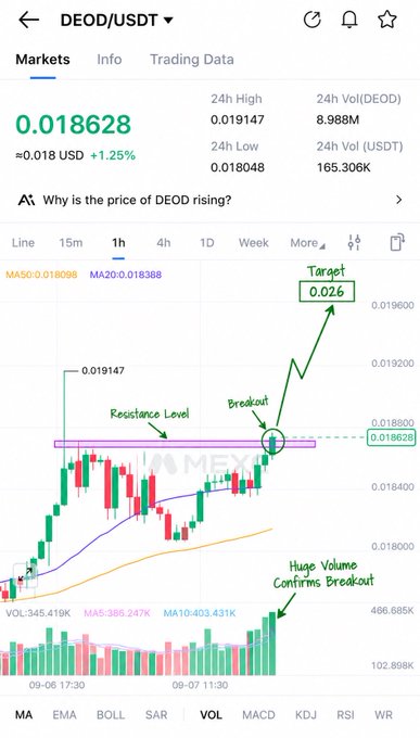 A trading chart shows DEOD/USDT at $0.018628 (+1.25%) on MEXC, with annotations highlighting a breakout above the $0.018628 resistance level and a target of $0.026, supported by massive volume confirmation—visually reinforcing the post's bullish thesis ahead of the upcoming Poloniex listing.