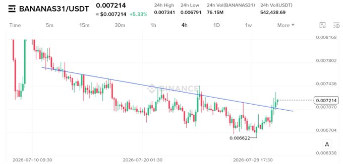 A Binance candlestick chart for the BANANAS31/USDT trading pair priced at 0.007214, showing a 5.33% increase with a descending trendline drawn across recent price action.