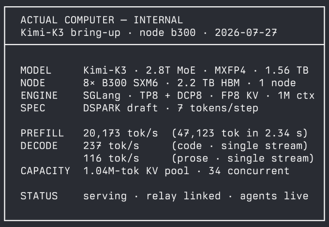 The image is a terminal-style status dashboard titled "ACTUAL COMPUTER — INTERNAL" showing Kimi-K3 bring-up benchmark results on a B300 node dated 2026-07-27, detailing model specs (2.8T MoE, MXFP4, 1.56 TB) and performance metrics including 20,173 tok/s prefill and 237 tok/s decode (code) — directly correlating with the post's reported improvements from 5,683 → 20,173 tok/s prefill and 63.7 → 237 tok/s decode.