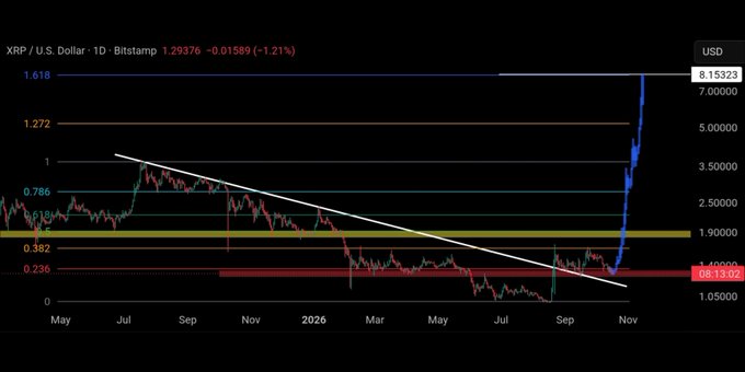 A financial chart titled 'XRP / U.S. Dollar - 1D - Bitsstamp' showing a dramatic vertical price spike, breaking through a descending white trendline and approaching the 1.618 Fibonacci extension level at $8.15323.