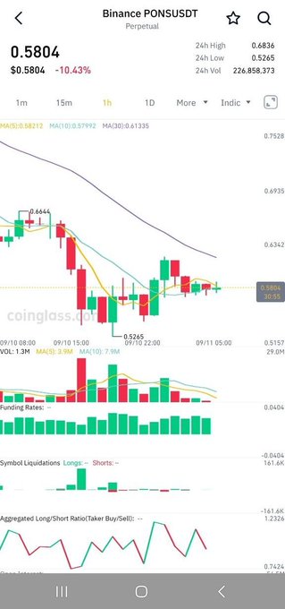 Binance PONSUSDT perpetual trading chart showing price at 0.5804, down 10.43%, with 24H high 0.6836, low 0.5265, and volume 226,858,373.